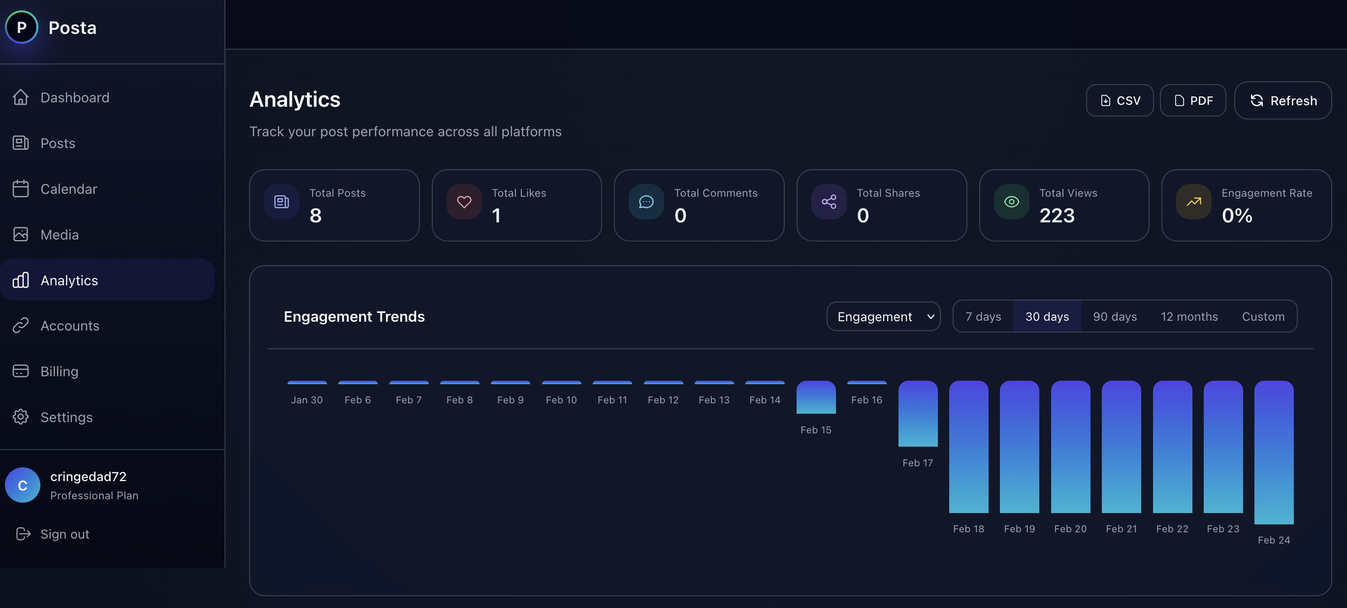 Analytics dashboard tracking engagement and growth